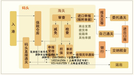 紅酒進(jìn)口報關(guān)具備什么資質(zhì)哪些單證