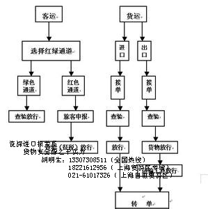 紅酒進口報關(guān)具備什么資質(zhì)有哪些費用