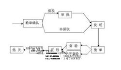 紅酒進(jìn)口報(bào)關(guān)具備什么資質(zhì)需要什么單證